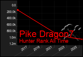Total Graph of Pike Dragon7