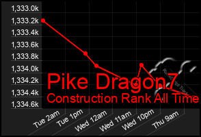 Total Graph of Pike Dragon7