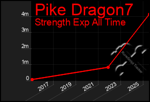 Total Graph of Pike Dragon7