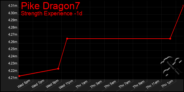 Last 24 Hours Graph of Pike Dragon7