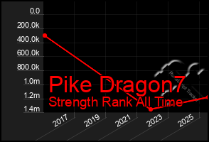 Total Graph of Pike Dragon7