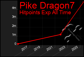 Total Graph of Pike Dragon7