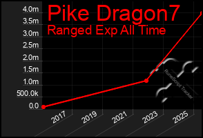 Total Graph of Pike Dragon7