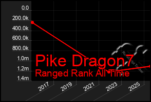Total Graph of Pike Dragon7