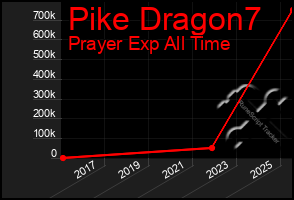 Total Graph of Pike Dragon7