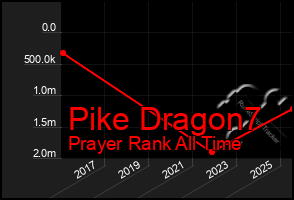 Total Graph of Pike Dragon7