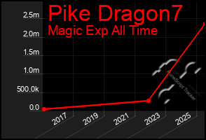 Total Graph of Pike Dragon7