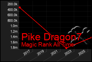 Total Graph of Pike Dragon7