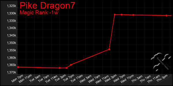 Last 7 Days Graph of Pike Dragon7