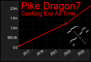 Total Graph of Pike Dragon7