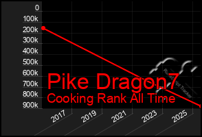 Total Graph of Pike Dragon7