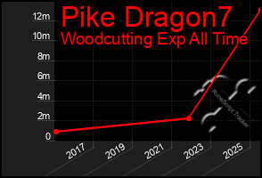 Total Graph of Pike Dragon7