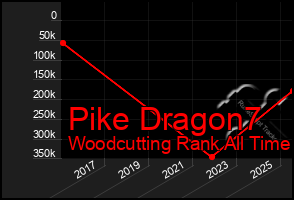 Total Graph of Pike Dragon7