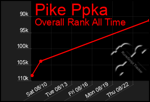 Total Graph of Pike Ppka