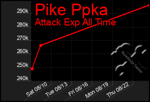 Total Graph of Pike Ppka