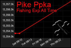 Total Graph of Pike Ppka