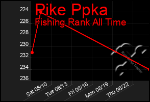 Total Graph of Pike Ppka