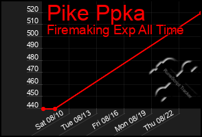 Total Graph of Pike Ppka