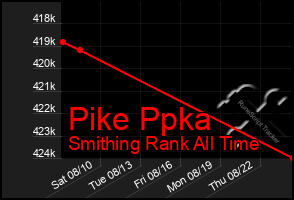 Total Graph of Pike Ppka