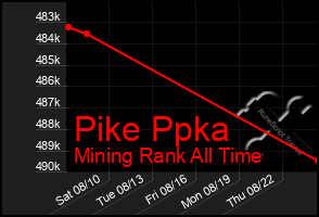 Total Graph of Pike Ppka