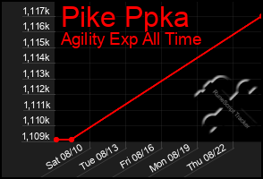 Total Graph of Pike Ppka