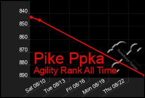 Total Graph of Pike Ppka