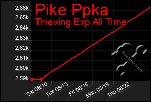 Total Graph of Pike Ppka