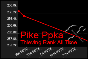 Total Graph of Pike Ppka