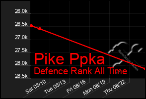 Total Graph of Pike Ppka