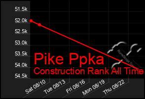 Total Graph of Pike Ppka