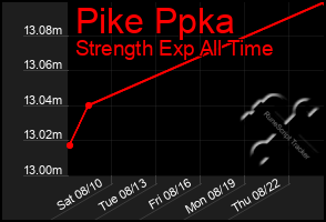 Total Graph of Pike Ppka