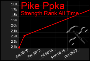 Total Graph of Pike Ppka
