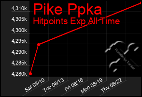 Total Graph of Pike Ppka