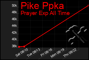 Total Graph of Pike Ppka