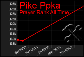 Total Graph of Pike Ppka