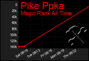 Total Graph of Pike Ppka