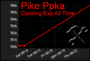 Total Graph of Pike Ppka