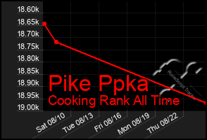 Total Graph of Pike Ppka