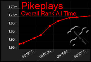 Total Graph of Pikeplays