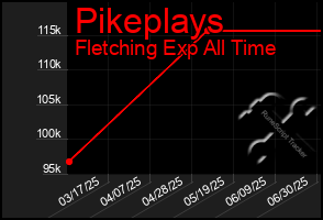 Total Graph of Pikeplays