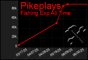Total Graph of Pikeplays