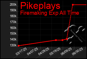 Total Graph of Pikeplays