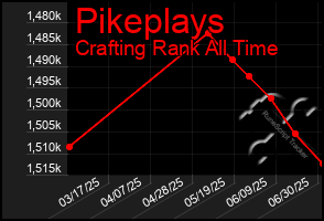 Total Graph of Pikeplays