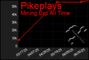 Total Graph of Pikeplays