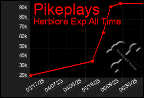 Total Graph of Pikeplays