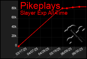Total Graph of Pikeplays