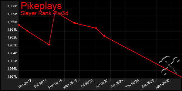 Last 31 Days Graph of Pikeplays