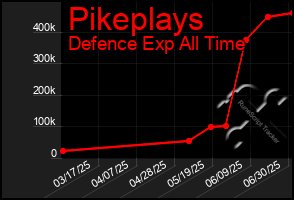 Total Graph of Pikeplays