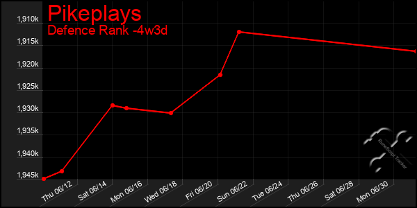 Last 31 Days Graph of Pikeplays