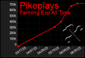 Total Graph of Pikeplays